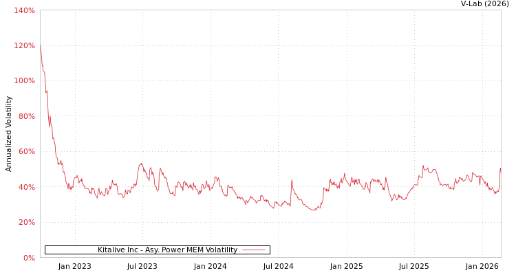 graph of Kitalive Inc APMEM