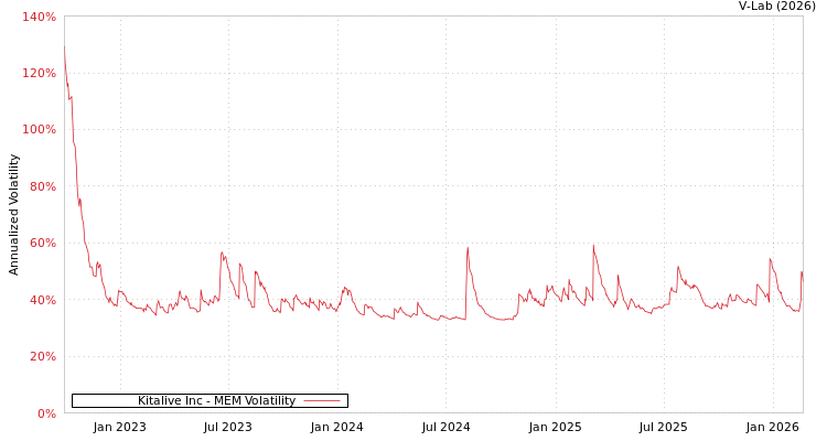 graph of Kitalive Inc MEM