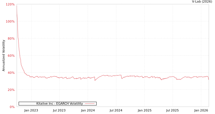 graph of Kitalive Inc EGARCH
