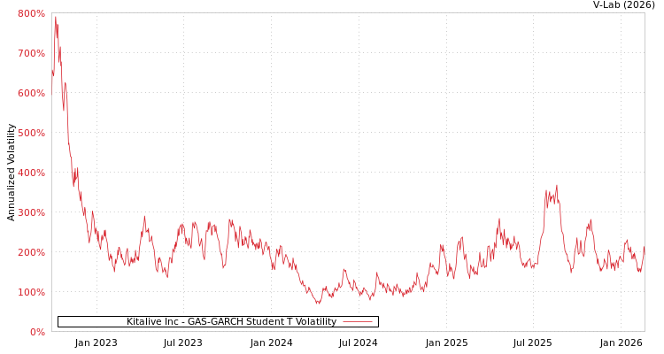 graph of Kitalive Inc GAS-GARCH-T