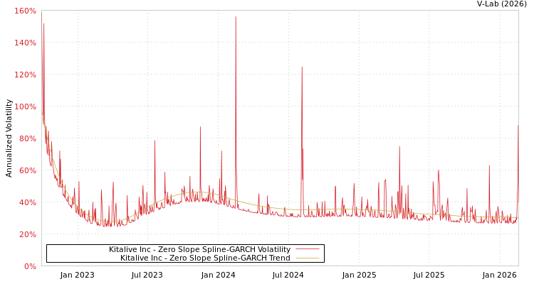 graph of Kitalive Inc S0GARCH