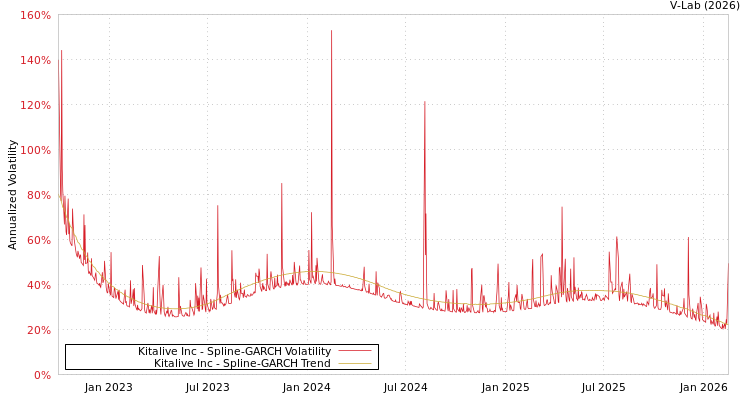 graph of Kitalive Inc SGARCH