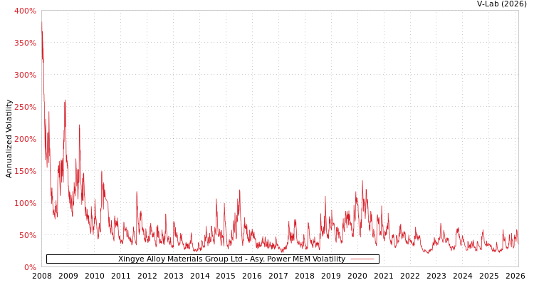 graph of Xingye Alloy Materials Group Ltd APMEM