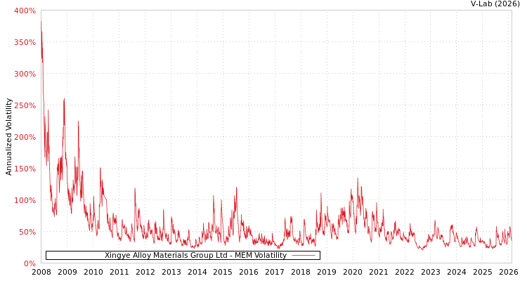 graph of Xingye Alloy Materials Group Ltd MEM