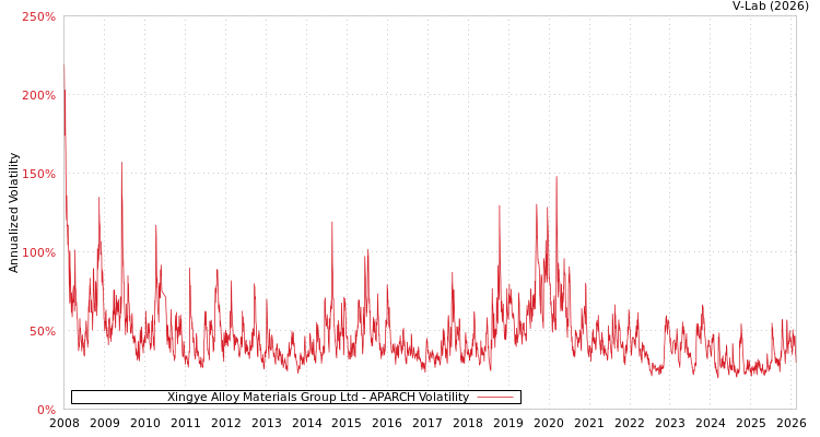 graph of Xingye Alloy Materials Group Ltd APARCH