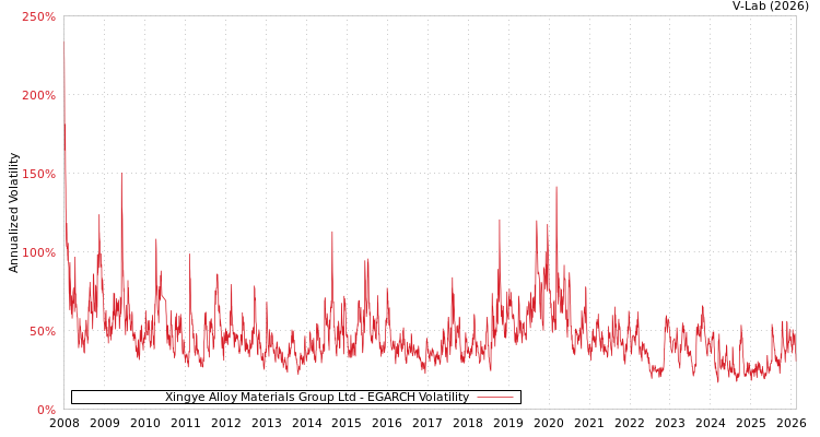 graph of Xingye Alloy Materials Group Ltd EGARCH