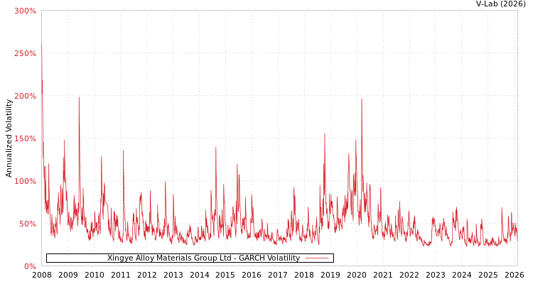 graph of Xingye Alloy Materials Group Ltd GARCH