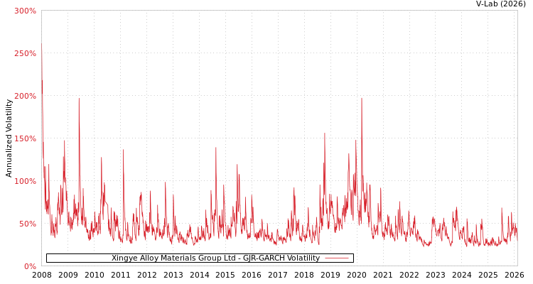 graph of Xingye Alloy Materials Group Ltd GJR-GARCH