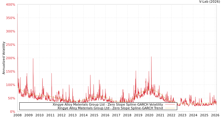 graph of Xingye Alloy Materials Group Ltd S0GARCH