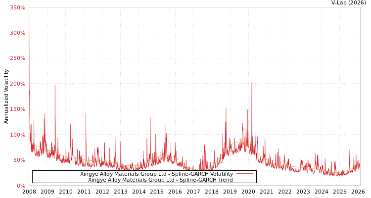 graph of Xingye Alloy Materials Group Ltd SGARCH