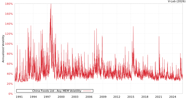 graph of China Foods Ltd AMEM