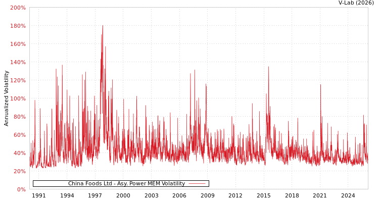 graph of China Foods Ltd APMEM