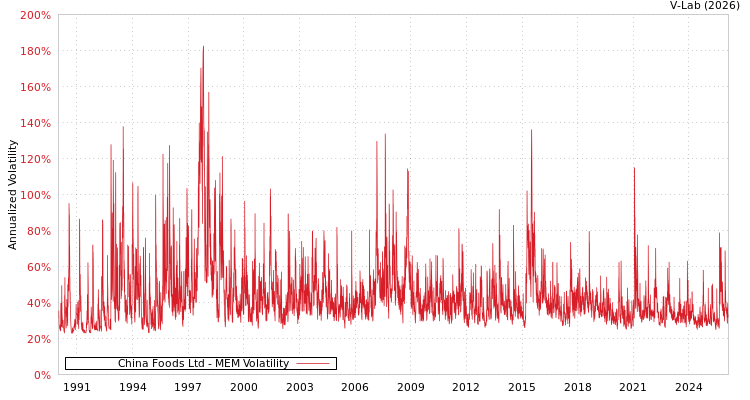 graph of China Foods Ltd MEM