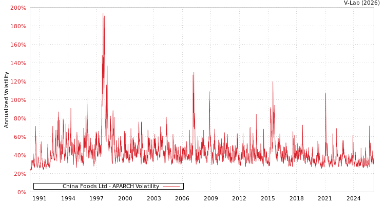 graph of China Foods Ltd APARCH