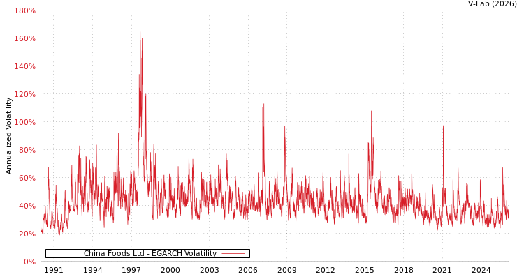 graph of China Foods Ltd EGARCH