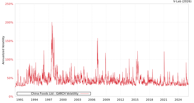 graph of China Foods Ltd GARCH