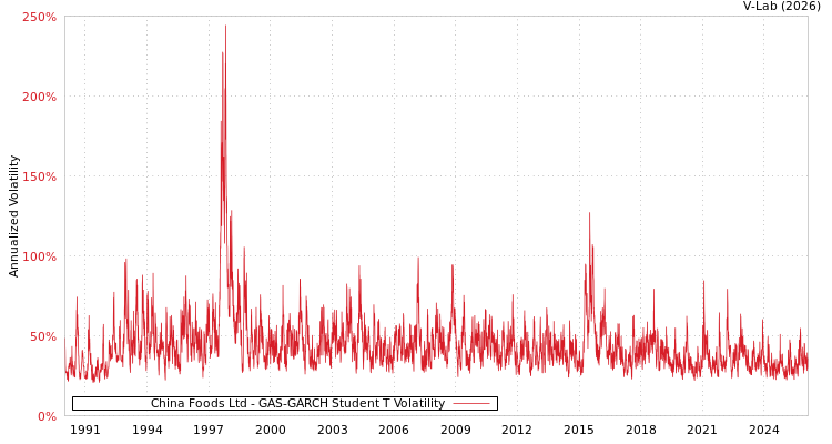 graph of China Foods Ltd GAS-GARCH-T