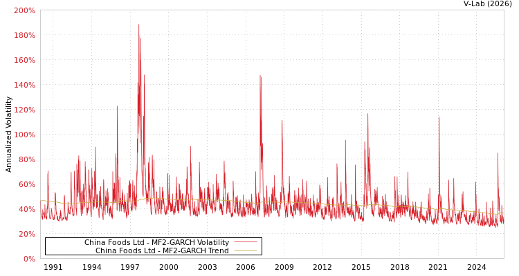 graph of China Foods Ltd MF2-GARCH