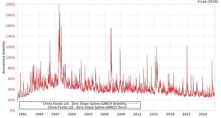 graph of China Foods Ltd S0GARCH