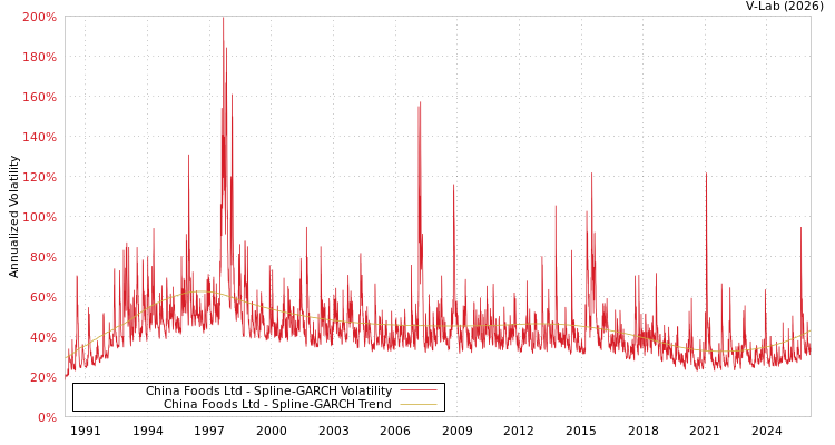 graph of China Foods Ltd SGARCH