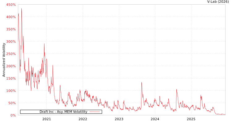 graph of Draft Inc AMEM