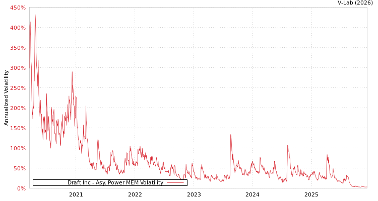graph of Draft Inc APMEM