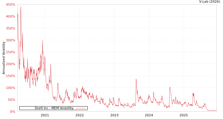 graph of Draft Inc MEM