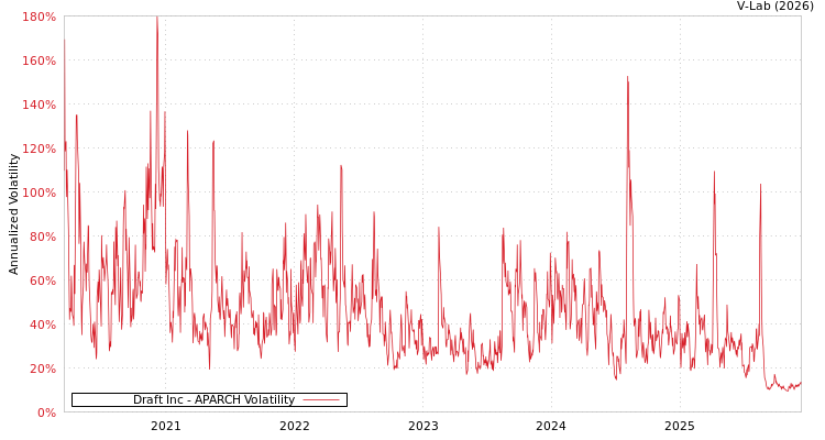 graph of Draft Inc APARCH