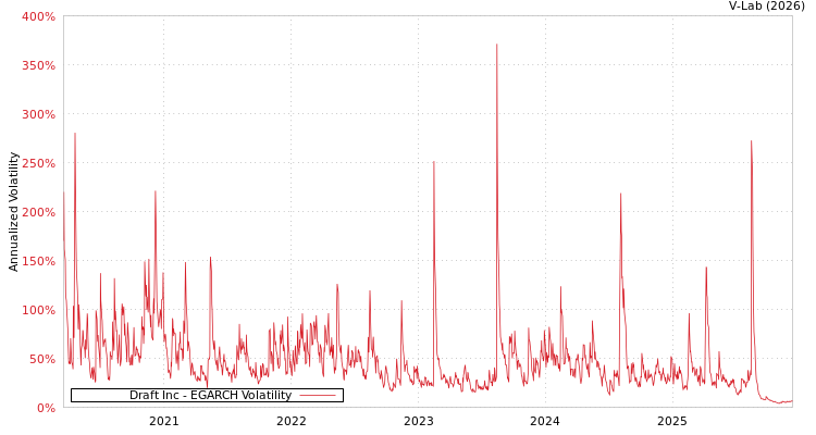 graph of Draft Inc EGARCH
