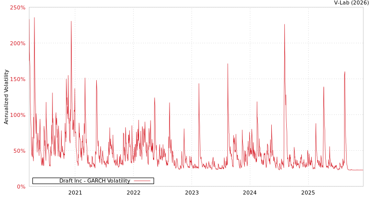 graph of Draft Inc GARCH