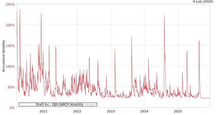 graph of Draft Inc GJR-GARCH