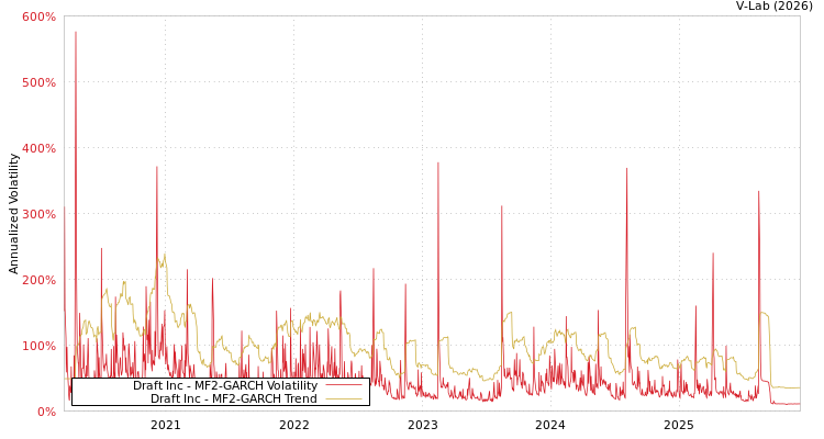 graph of Draft Inc MF2-GARCH