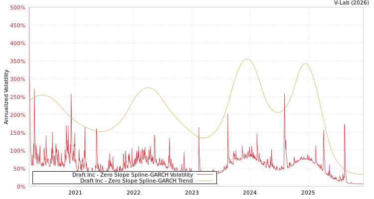 graph of Draft Inc S0GARCH