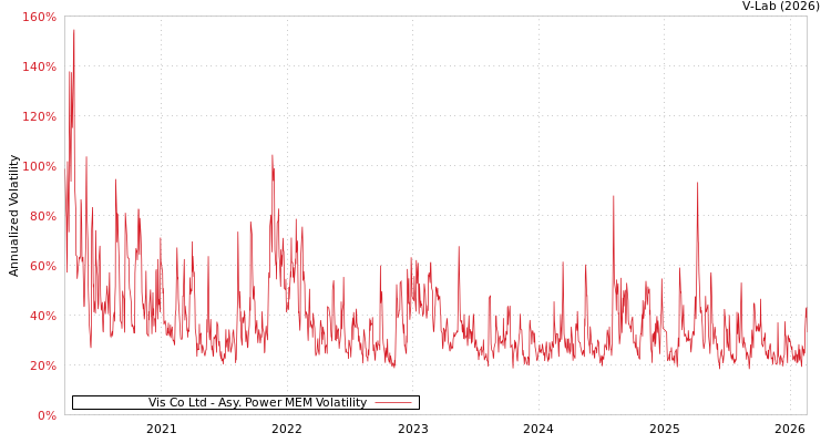 graph of Vis Co Ltd APMEM