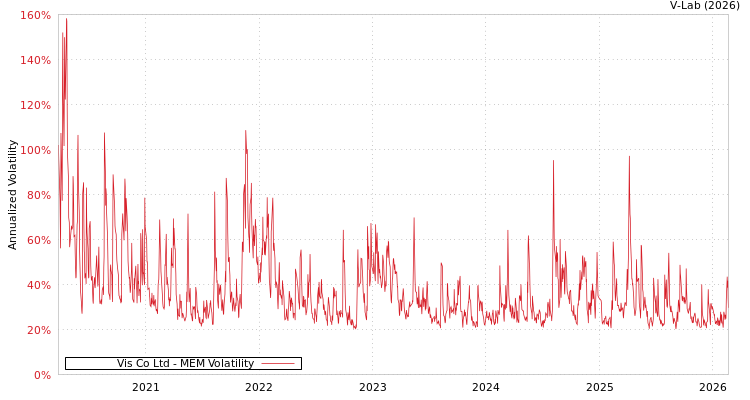 graph of Vis Co Ltd MEM