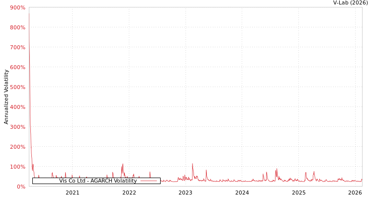 graph of Vis Co Ltd AGARCH
