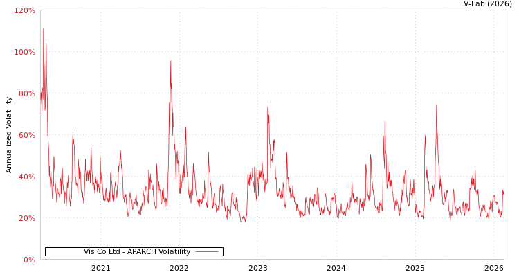 graph of Vis Co Ltd APARCH