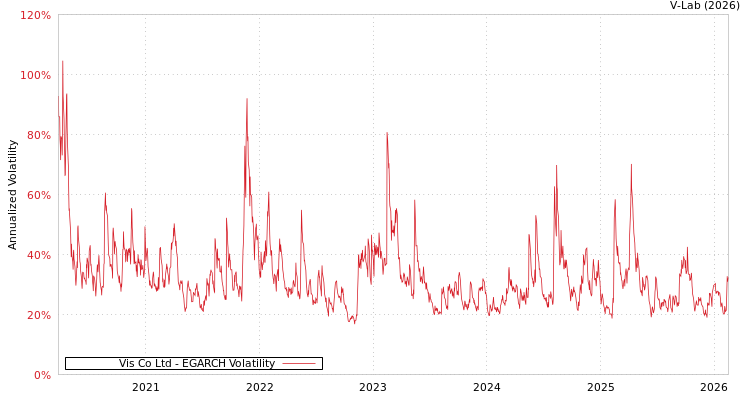 graph of Vis Co Ltd EGARCH