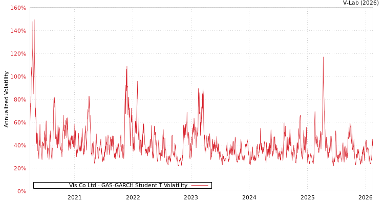 graph of Vis Co Ltd GAS-GARCH-T