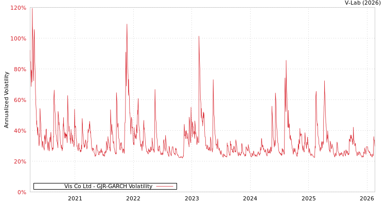 graph of Vis Co Ltd GJR-GARCH