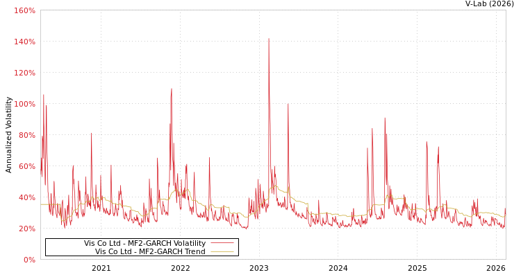 graph of Vis Co Ltd MF2-GARCH