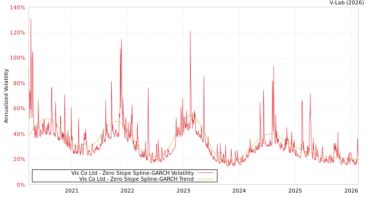 graph of Vis Co Ltd S0GARCH