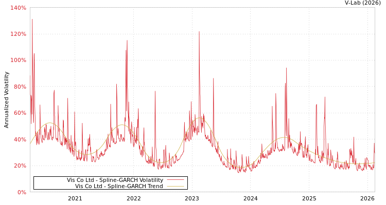 graph of Vis Co Ltd SGARCH