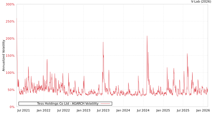 graph of Tess Holdings Co Ltd AGARCH