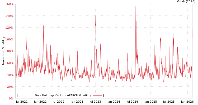 graph of Tess Holdings Co Ltd APARCH