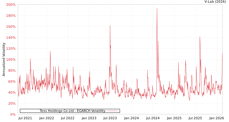 graph of Tess Holdings Co Ltd EGARCH
