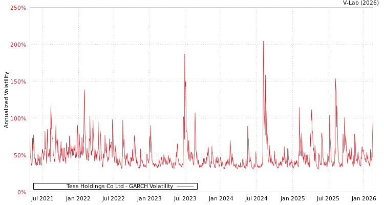 graph of Tess Holdings Co Ltd GARCH