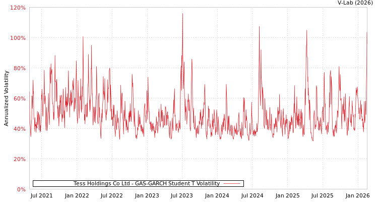 graph of Tess Holdings Co Ltd GAS-GARCH-T