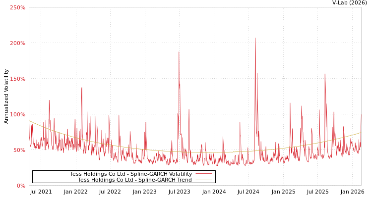 graph of Tess Holdings Co Ltd SGARCH