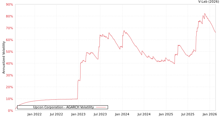 graph of Upcon Corporation AGARCH